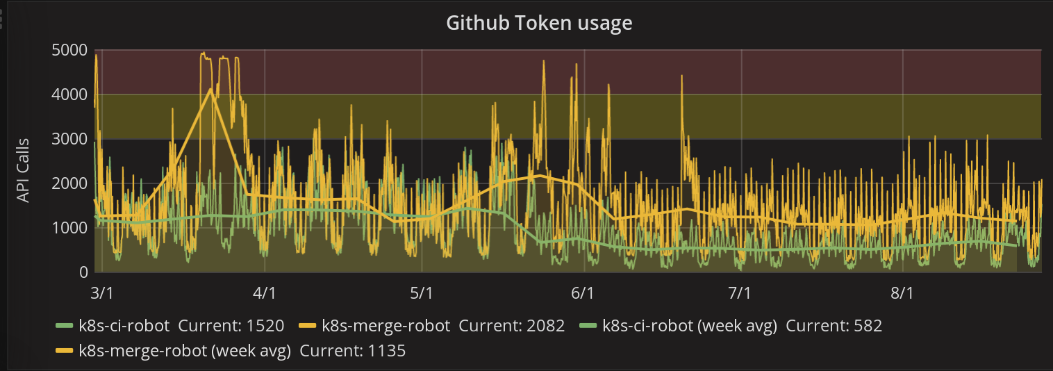 graph of github token requests per hour by various bots