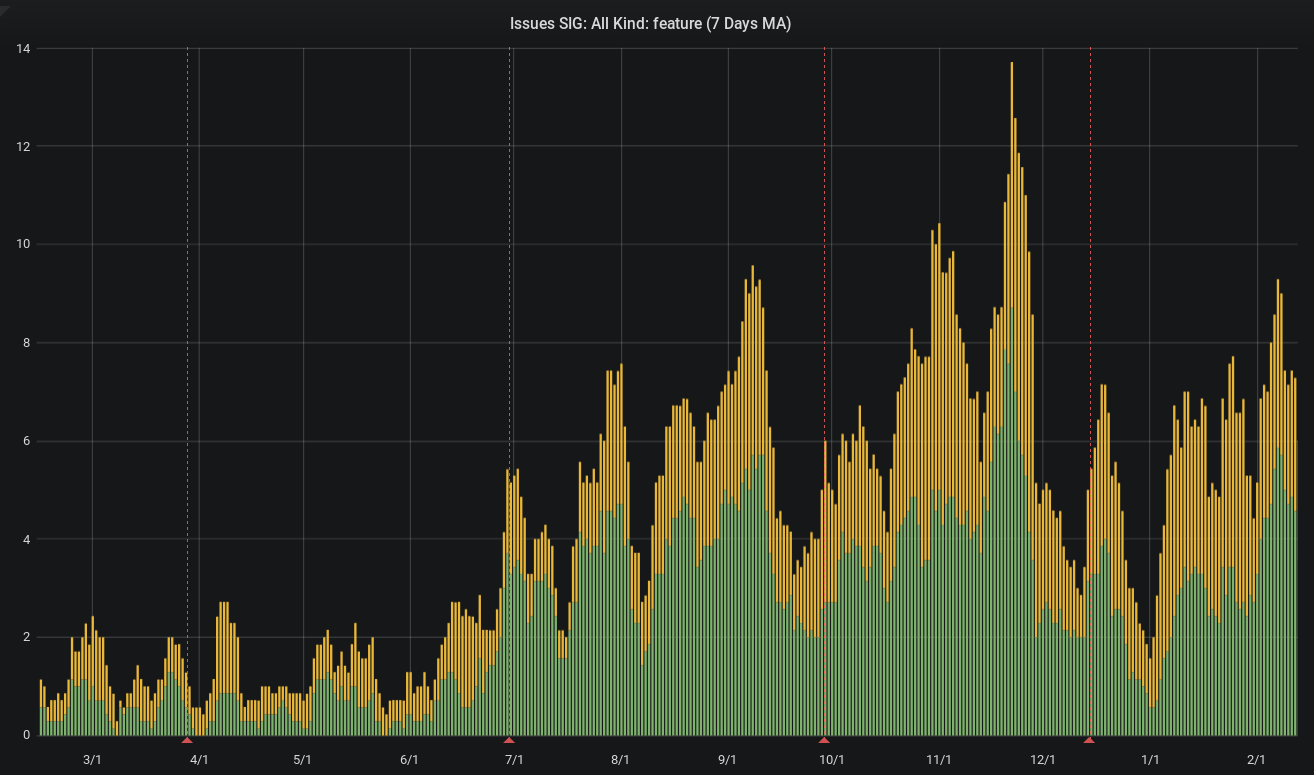 issue tracking graph