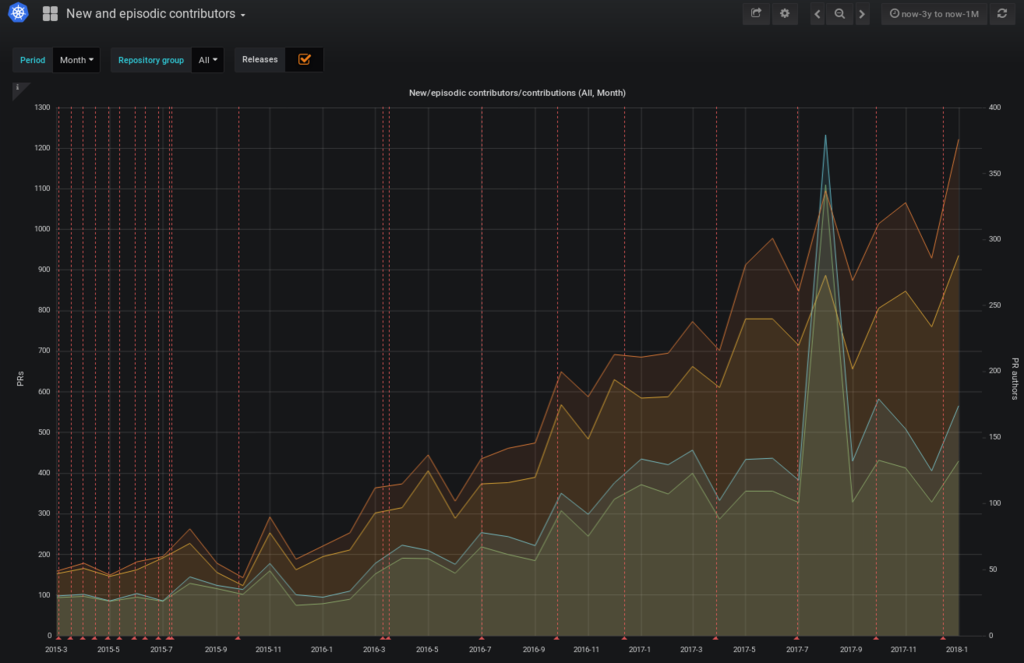 new contributors graph