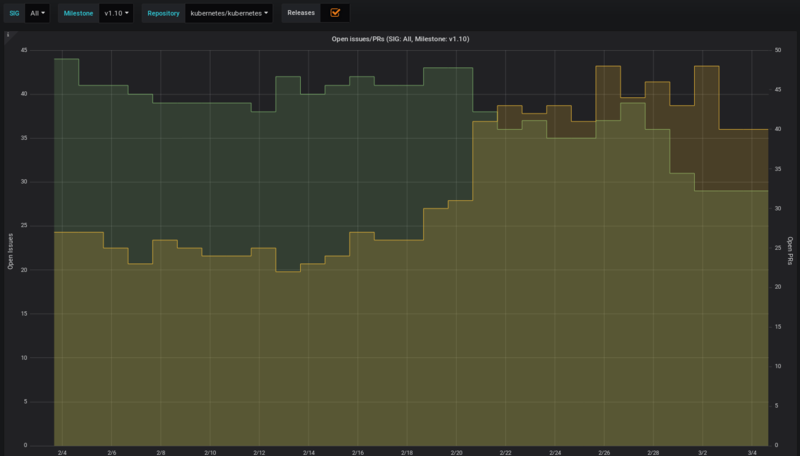 graph of PRs and issues for the last 30 days in 1.10 milestone