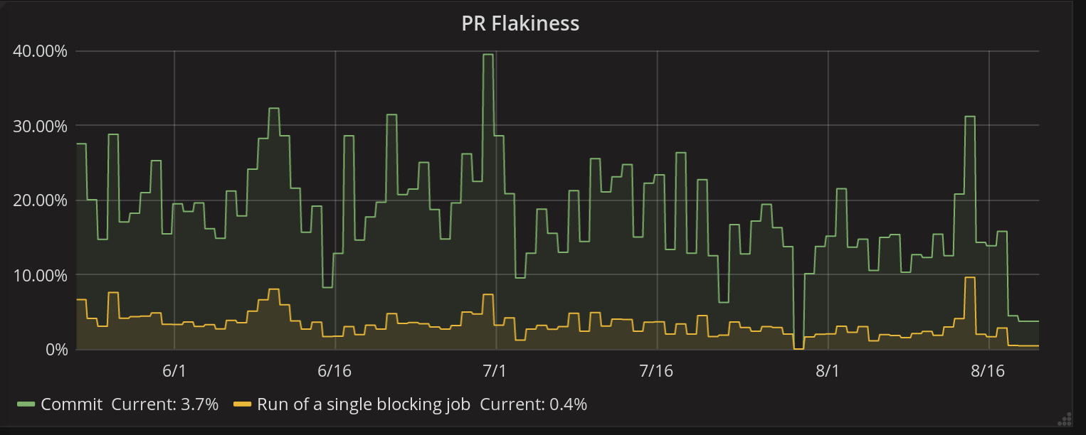 graph of running PR flakiness