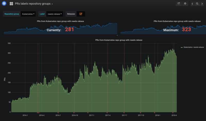 chart showing PRs with needs-rebase