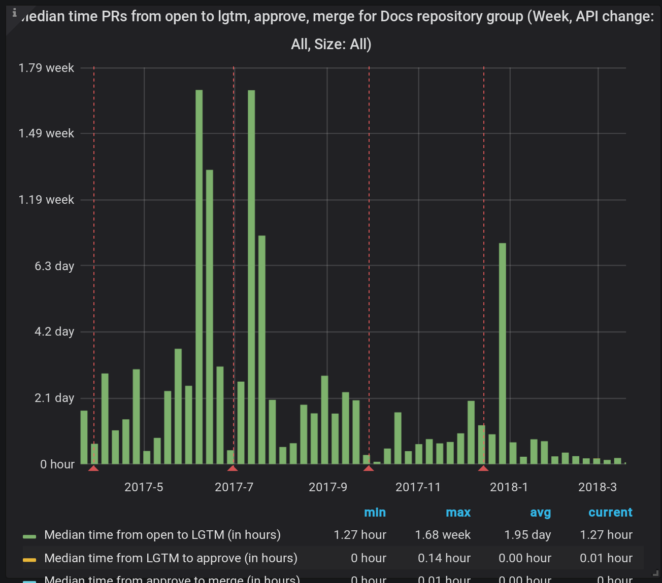 graph of documentation PR response times