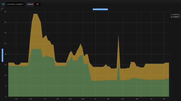 PR workload by SIG