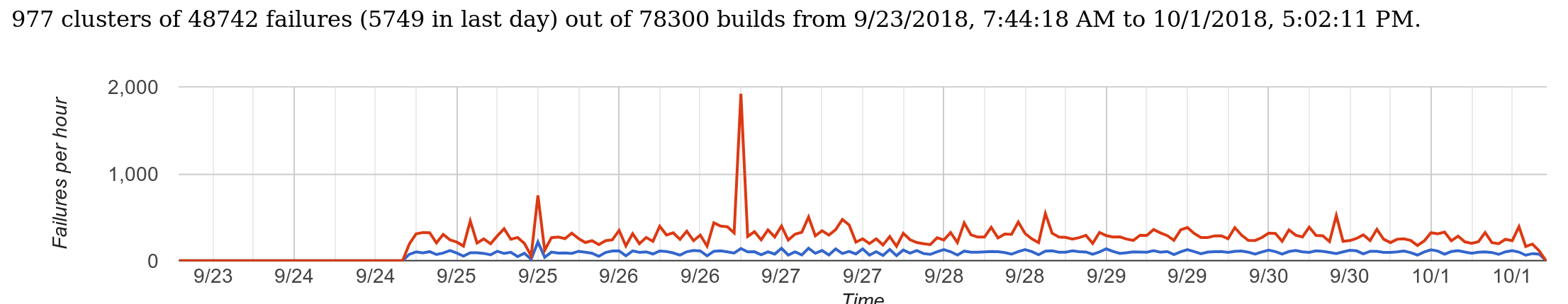 aggregate failures per hour from triage dashboard