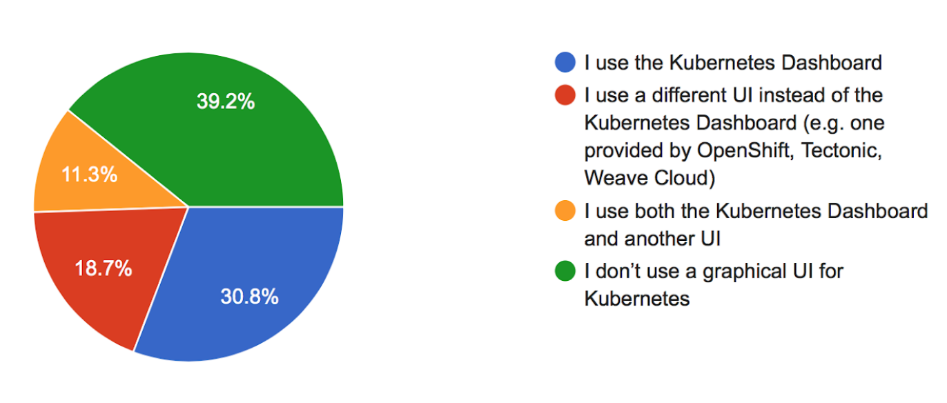 pie chart of GUI usage