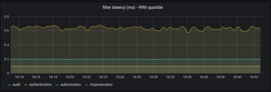 Graph of 99th percentile of filter execution time for four API filters