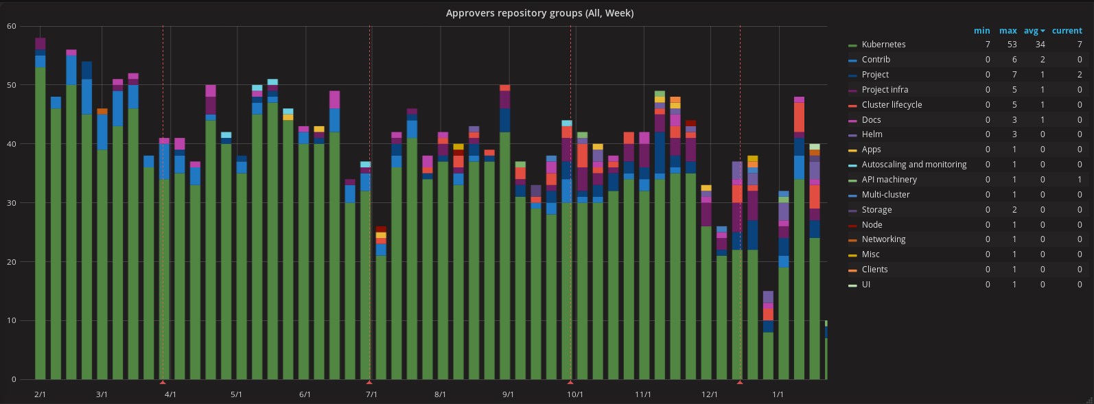 graph of approvals by week
