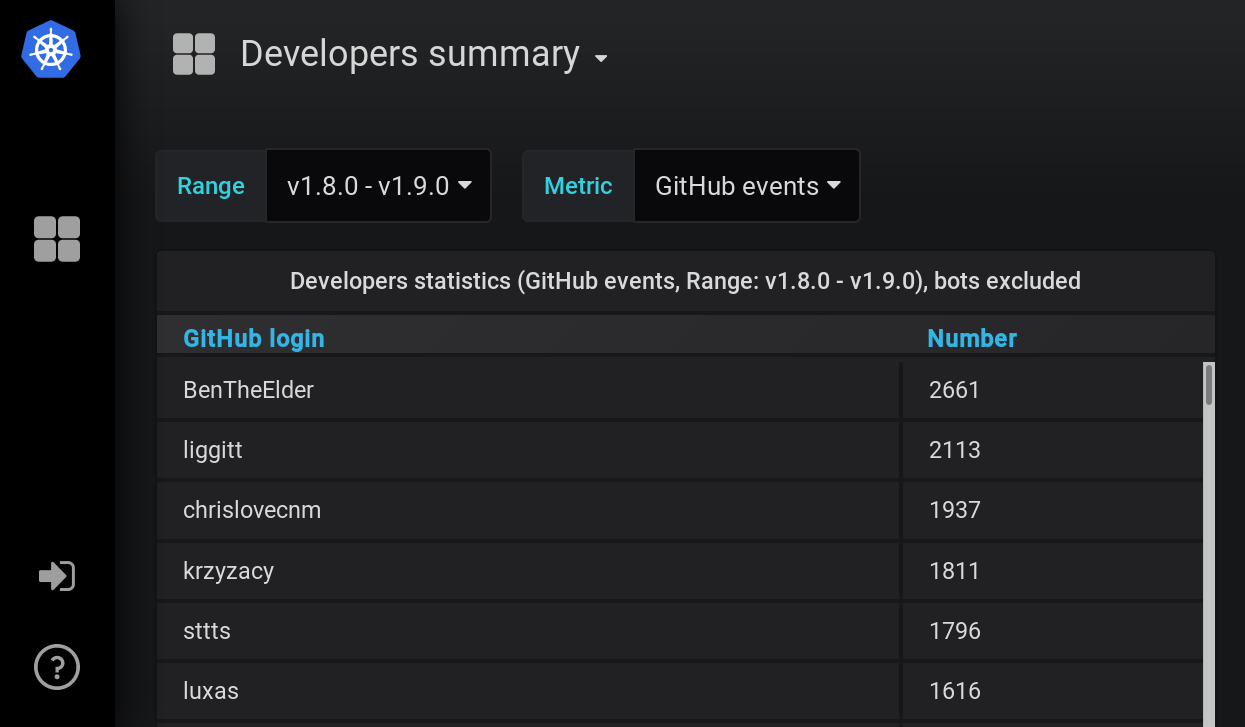developer summary chart