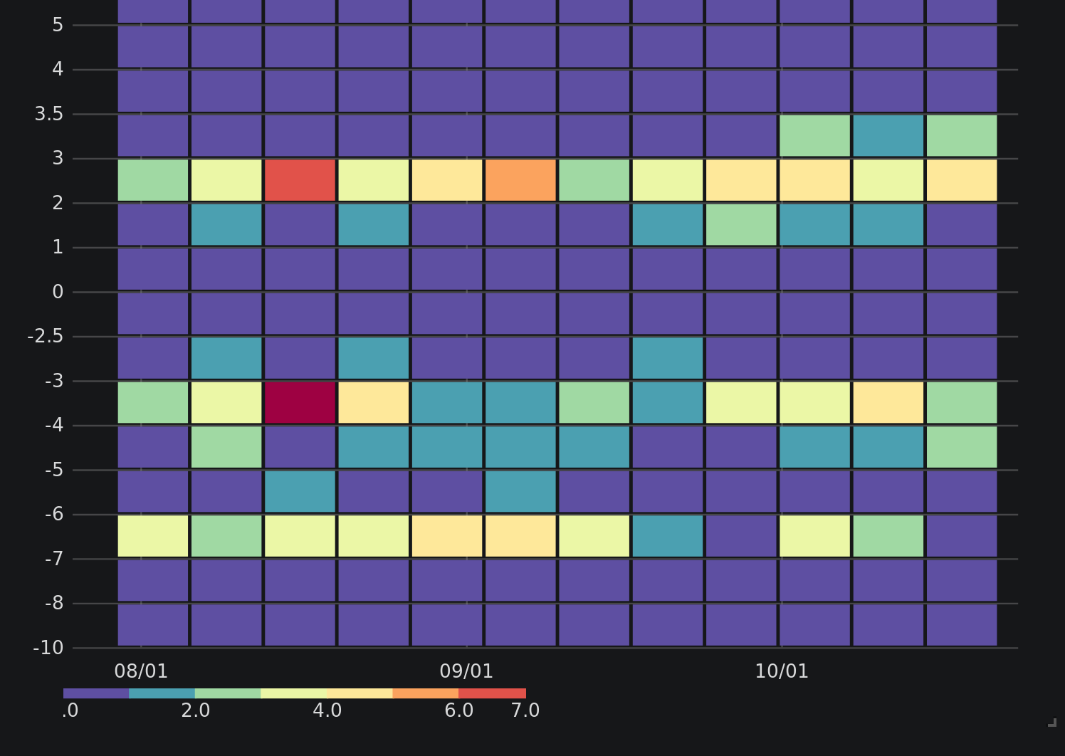graph of Instrumentation contributors by time zone